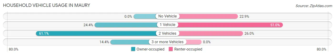 Household Vehicle Usage in Maury