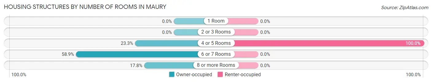 Housing Structures by Number of Rooms in Maury