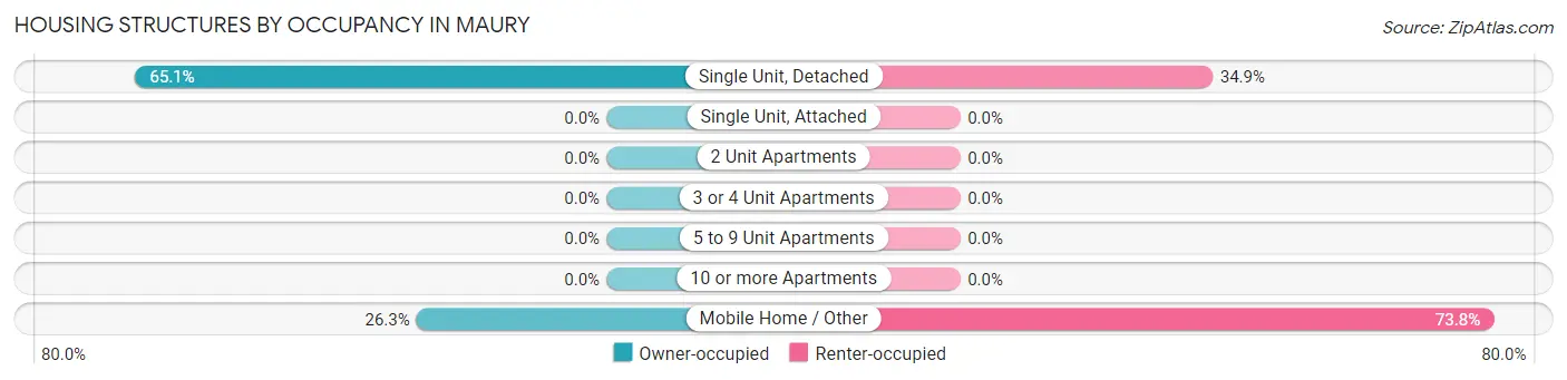 Housing Structures by Occupancy in Maury