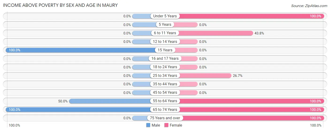 Income Above Poverty by Sex and Age in Maury