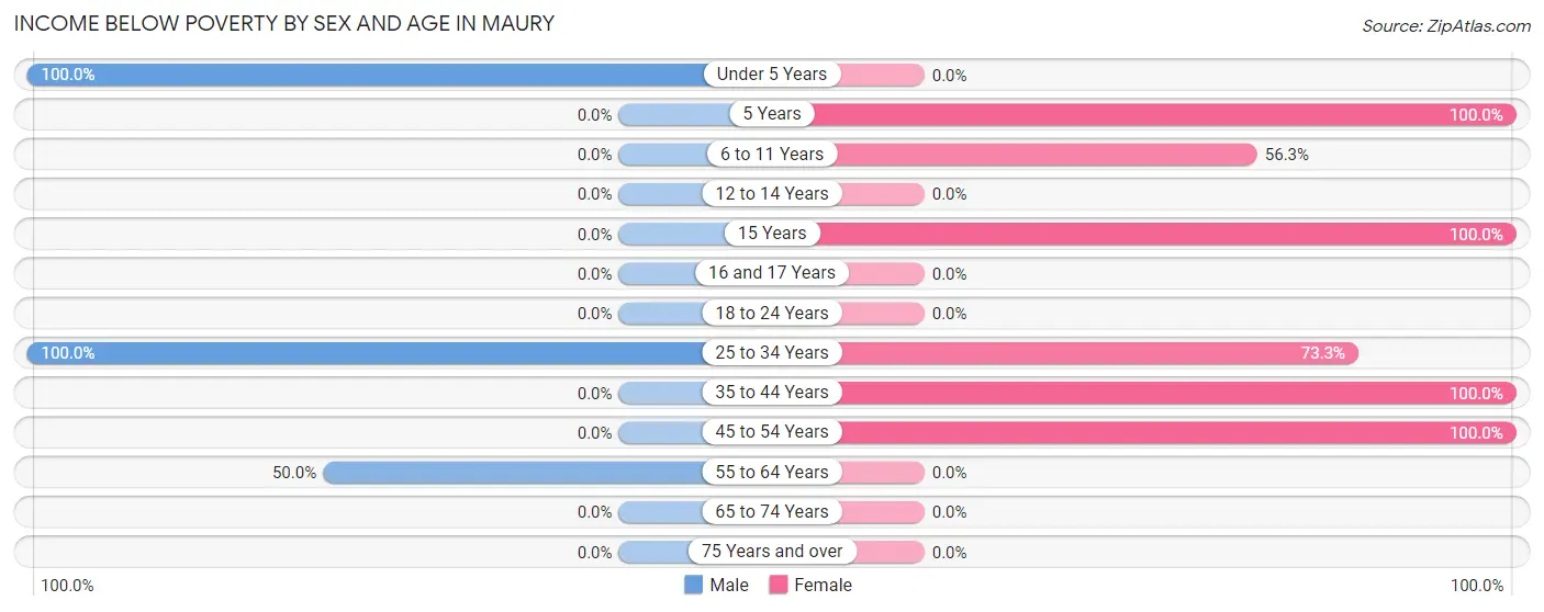 Income Below Poverty by Sex and Age in Maury