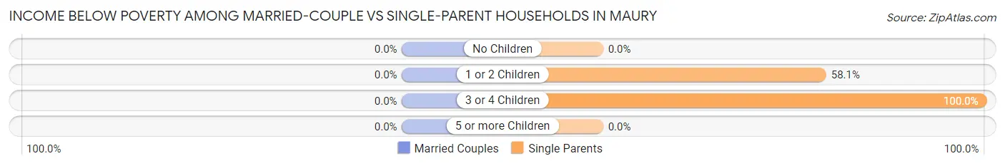 Income Below Poverty Among Married-Couple vs Single-Parent Households in Maury