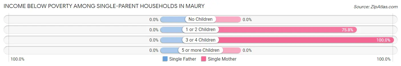 Income Below Poverty Among Single-Parent Households in Maury