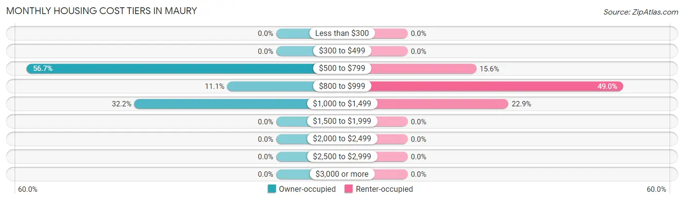 Monthly Housing Cost Tiers in Maury
