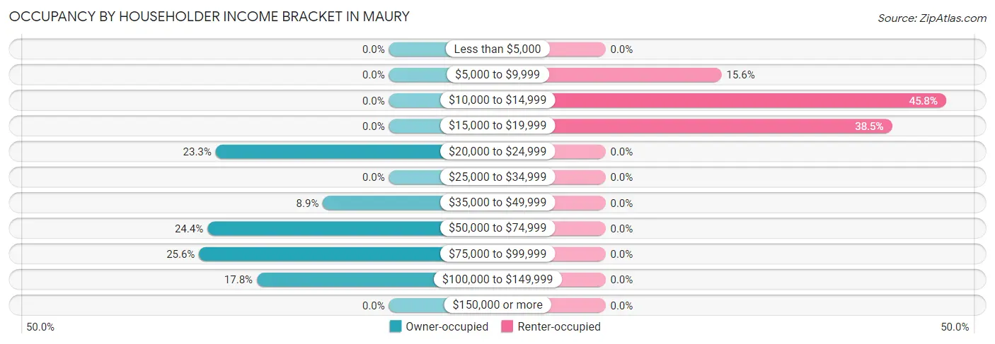 Occupancy by Householder Income Bracket in Maury