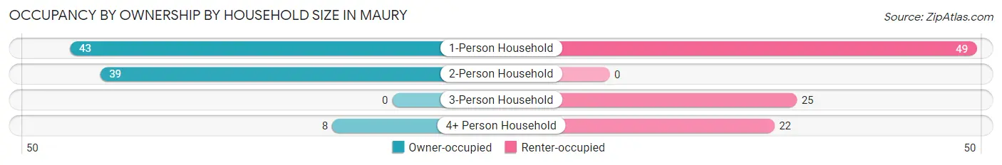 Occupancy by Ownership by Household Size in Maury