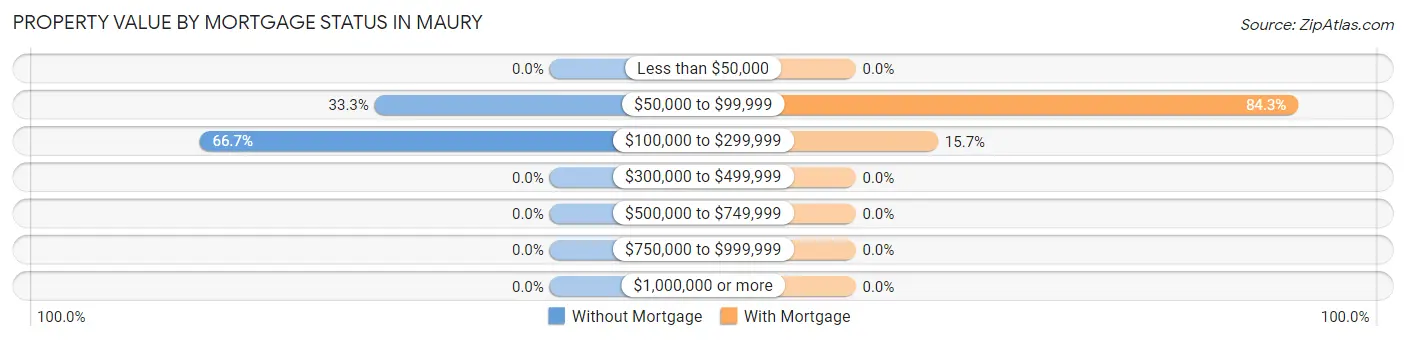 Property Value by Mortgage Status in Maury