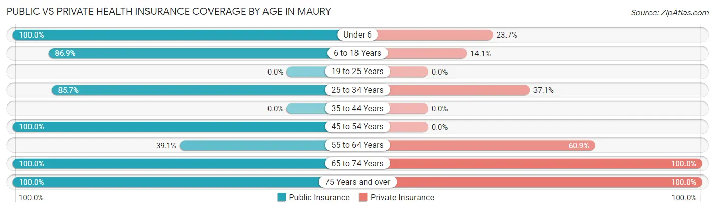 Public vs Private Health Insurance Coverage by Age in Maury