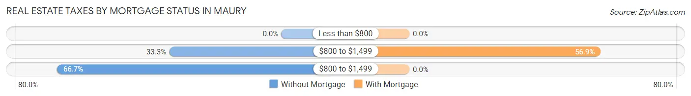 Real Estate Taxes by Mortgage Status in Maury