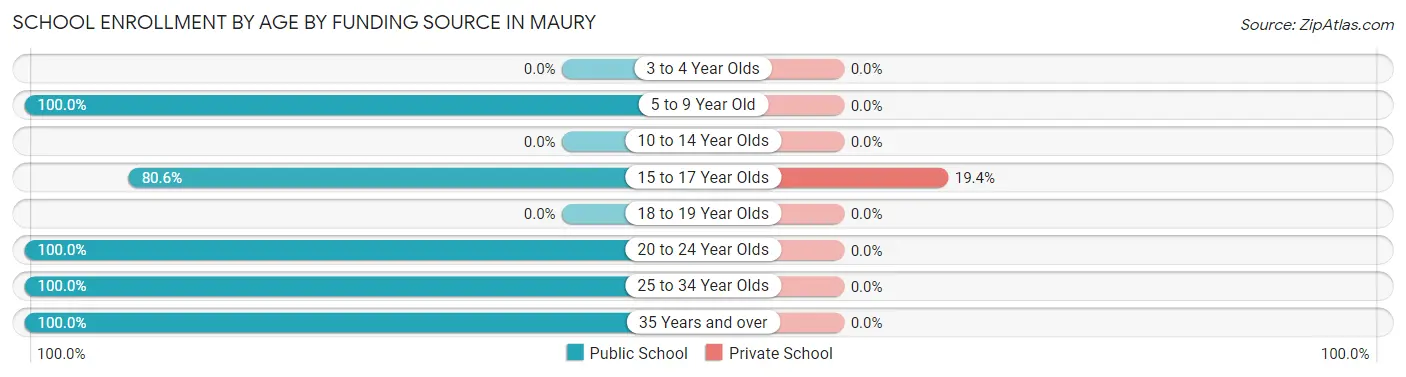 School Enrollment by Age by Funding Source in Maury
