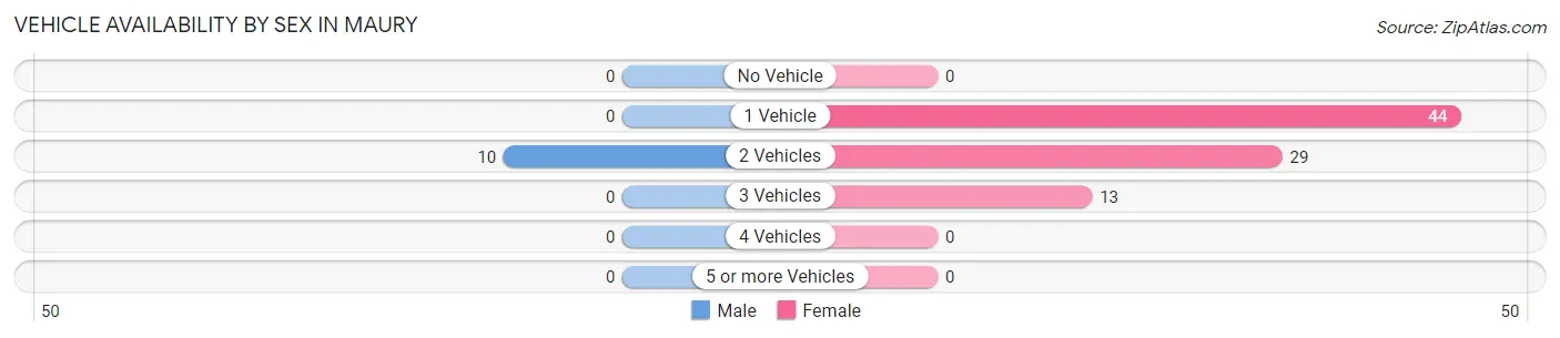 Vehicle Availability by Sex in Maury