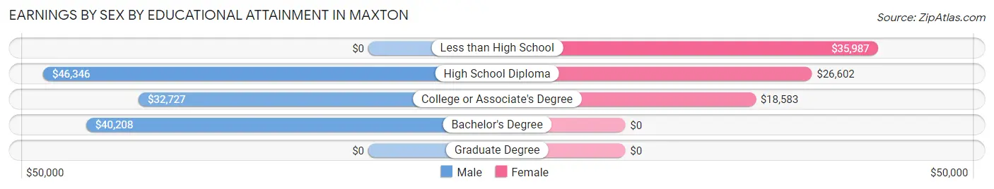 Earnings by Sex by Educational Attainment in Maxton