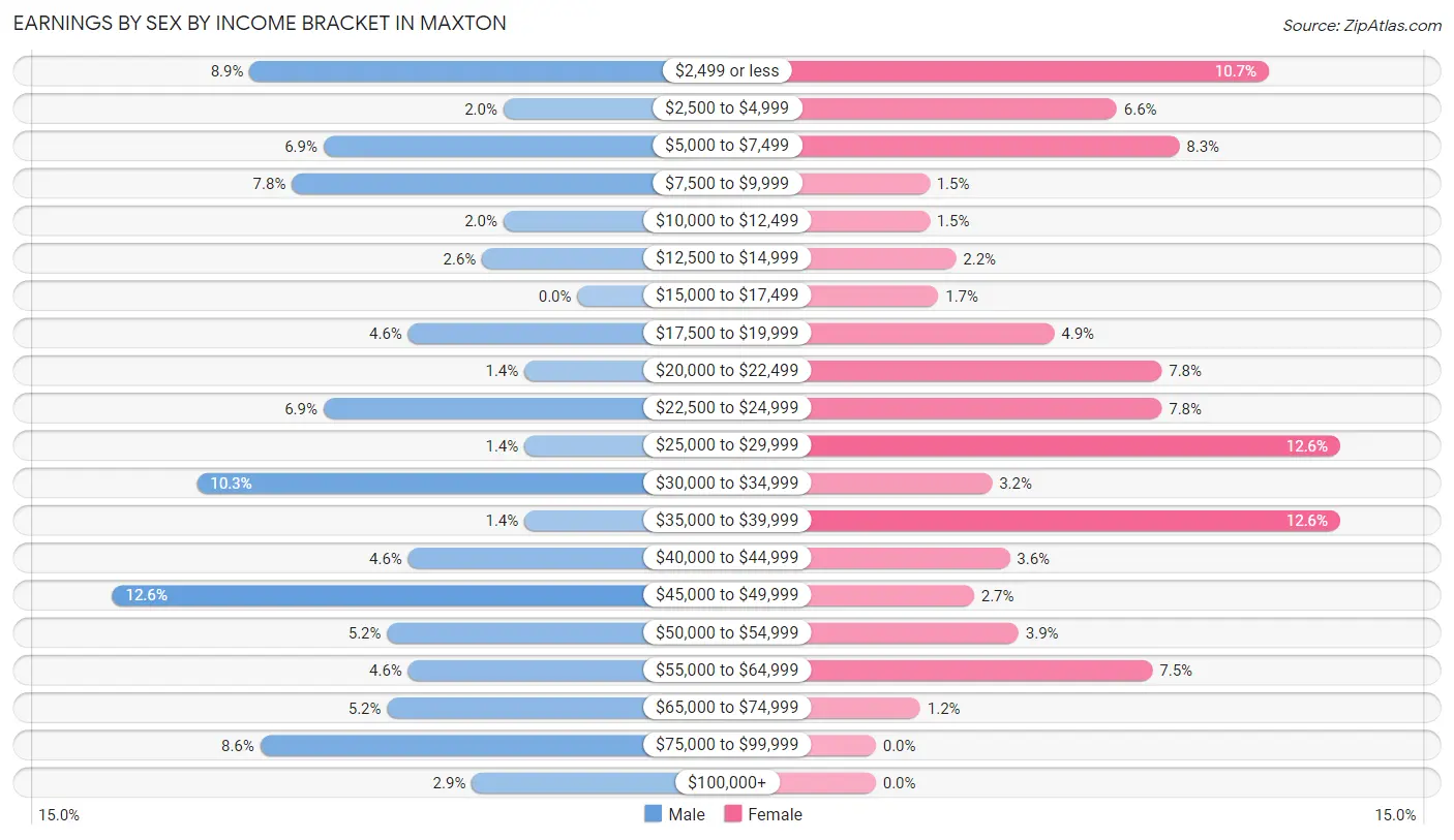 Earnings by Sex by Income Bracket in Maxton