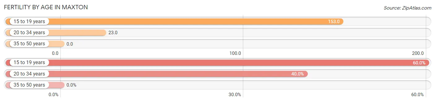Female Fertility by Age in Maxton