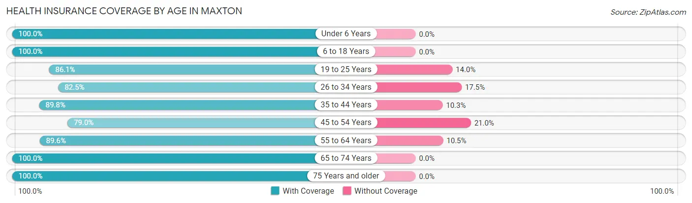 Health Insurance Coverage by Age in Maxton