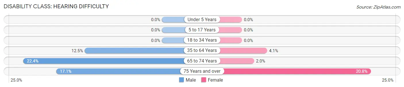 Disability in Maxton: <span>Hearing Difficulty</span>