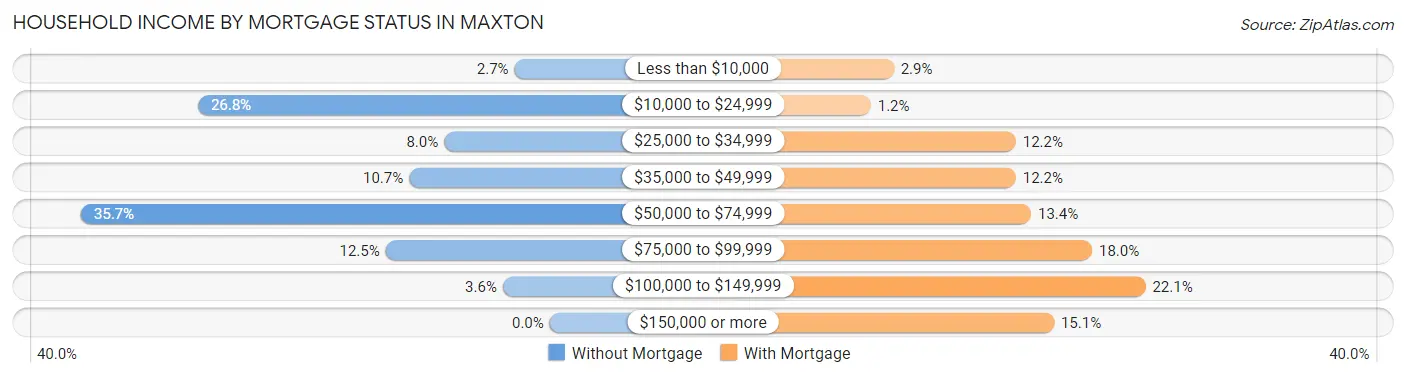Household Income by Mortgage Status in Maxton