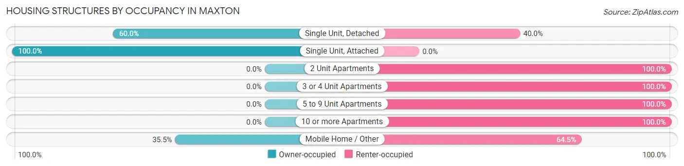 Housing Structures by Occupancy in Maxton