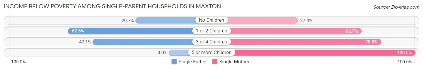 Income Below Poverty Among Single-Parent Households in Maxton