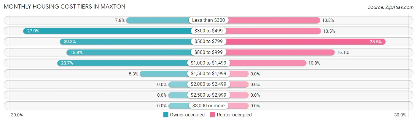 Monthly Housing Cost Tiers in Maxton