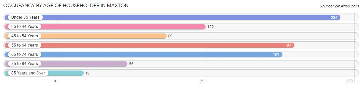 Occupancy by Age of Householder in Maxton