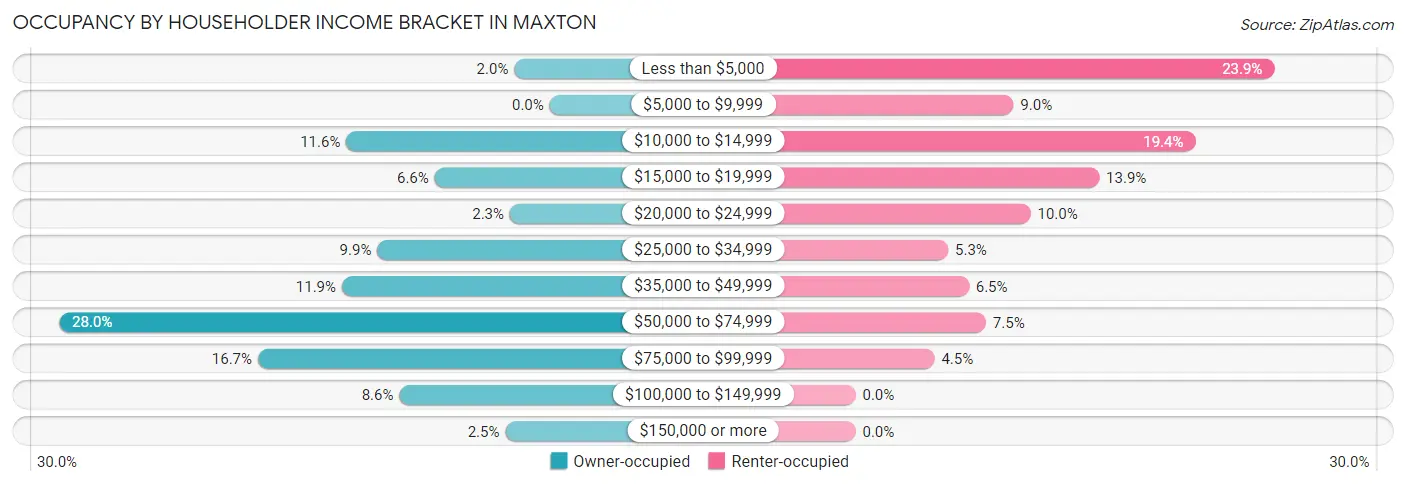 Occupancy by Householder Income Bracket in Maxton