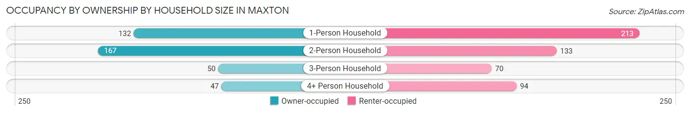 Occupancy by Ownership by Household Size in Maxton