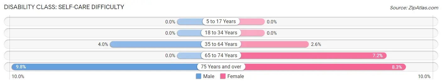 Disability in Maxton: <span>Self-Care Difficulty</span>