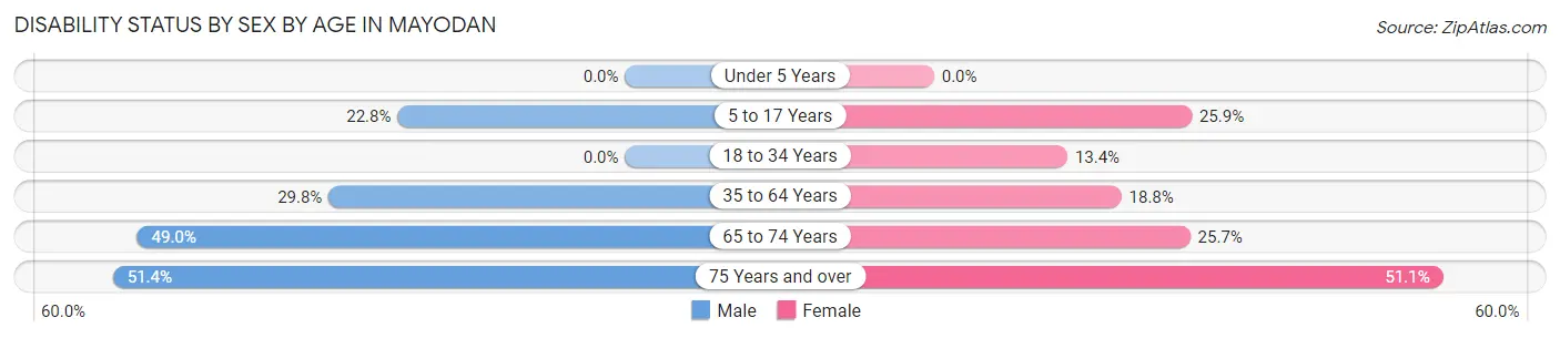 Disability Status by Sex by Age in Mayodan