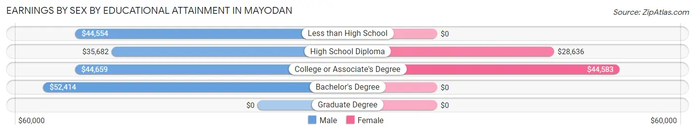 Earnings by Sex by Educational Attainment in Mayodan