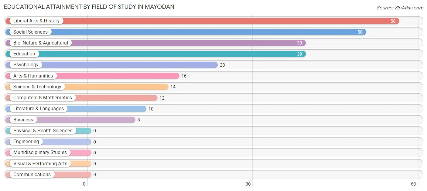 Educational Attainment by Field of Study in Mayodan