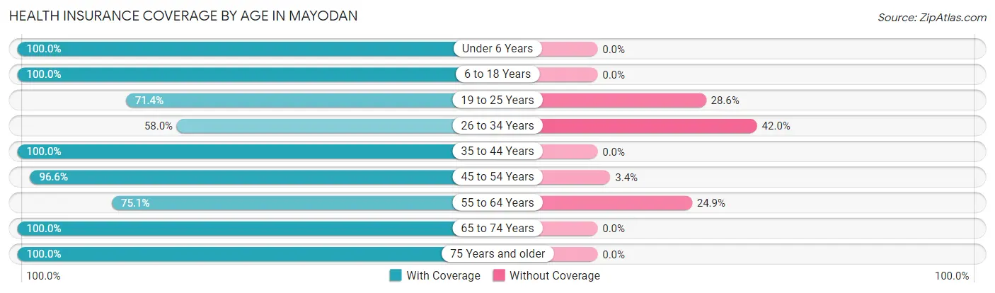 Health Insurance Coverage by Age in Mayodan