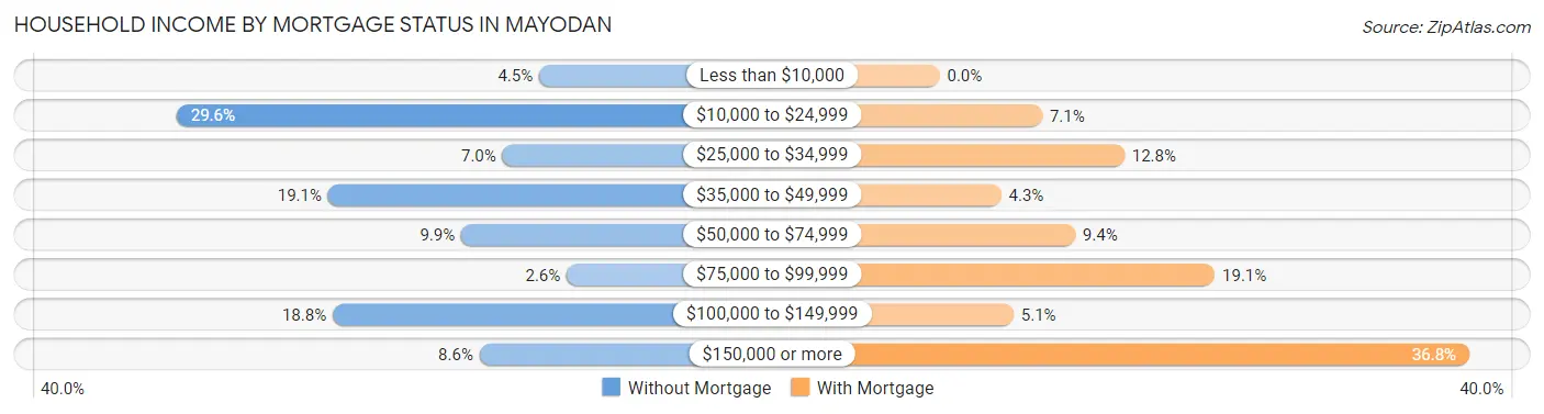 Household Income by Mortgage Status in Mayodan