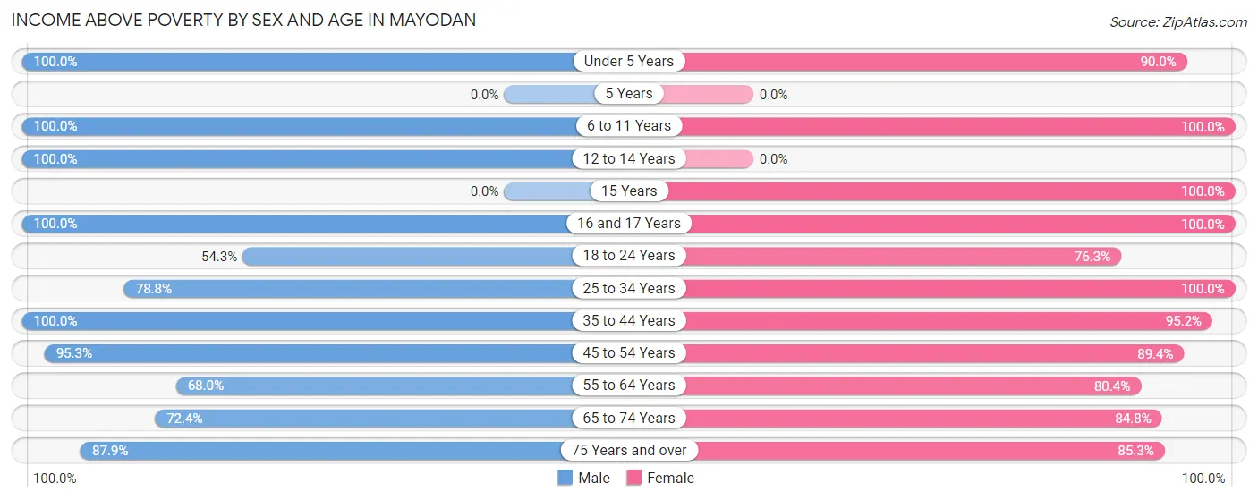 Income Above Poverty by Sex and Age in Mayodan