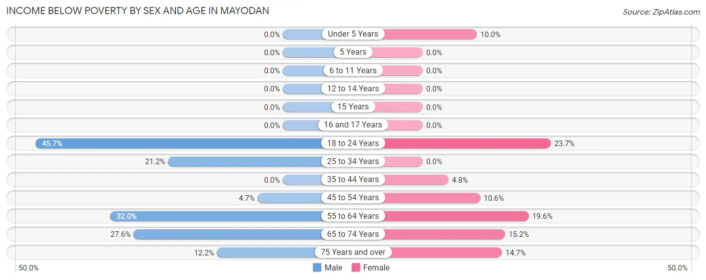 Income Below Poverty by Sex and Age in Mayodan