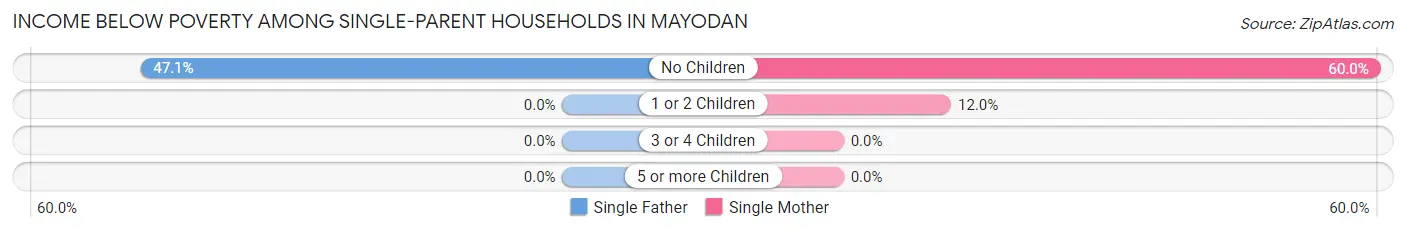 Income Below Poverty Among Single-Parent Households in Mayodan