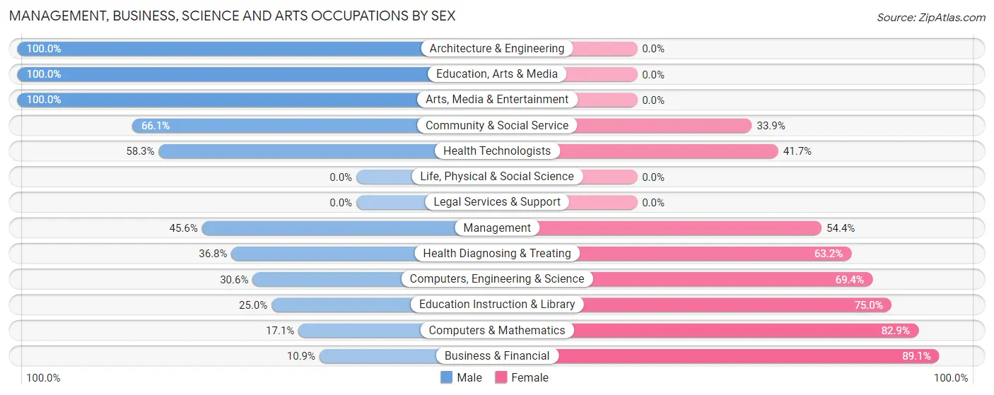 Management, Business, Science and Arts Occupations by Sex in Mayodan