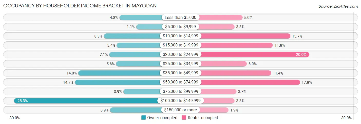 Occupancy by Householder Income Bracket in Mayodan