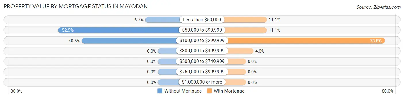 Property Value by Mortgage Status in Mayodan