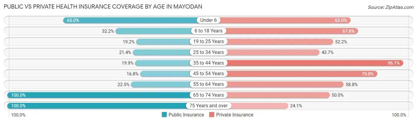 Public vs Private Health Insurance Coverage by Age in Mayodan
