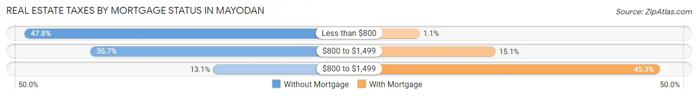Real Estate Taxes by Mortgage Status in Mayodan