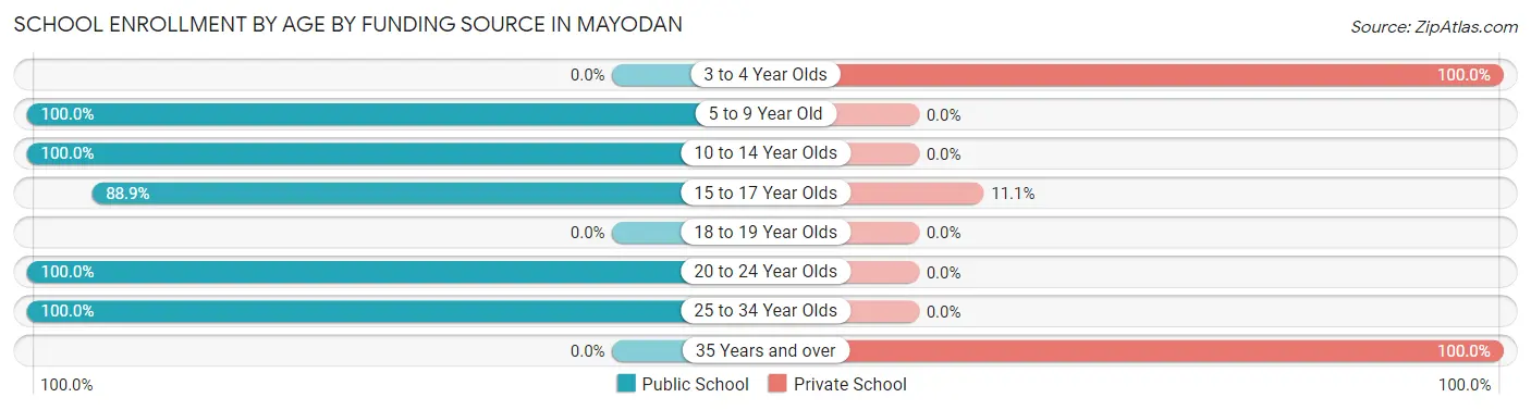 School Enrollment by Age by Funding Source in Mayodan