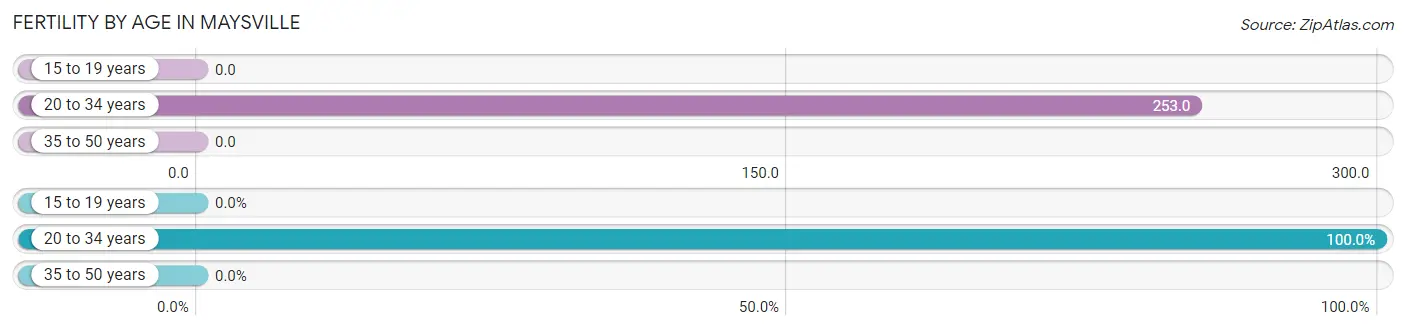 Female Fertility by Age in Maysville