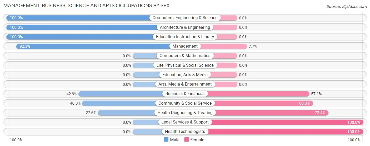 Management, Business, Science and Arts Occupations by Sex in Maysville