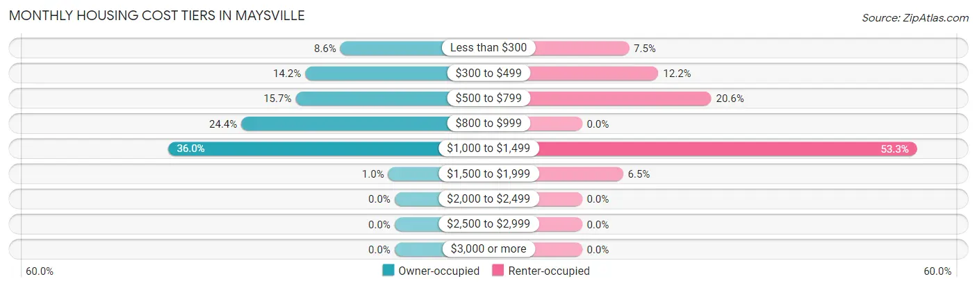 Monthly Housing Cost Tiers in Maysville