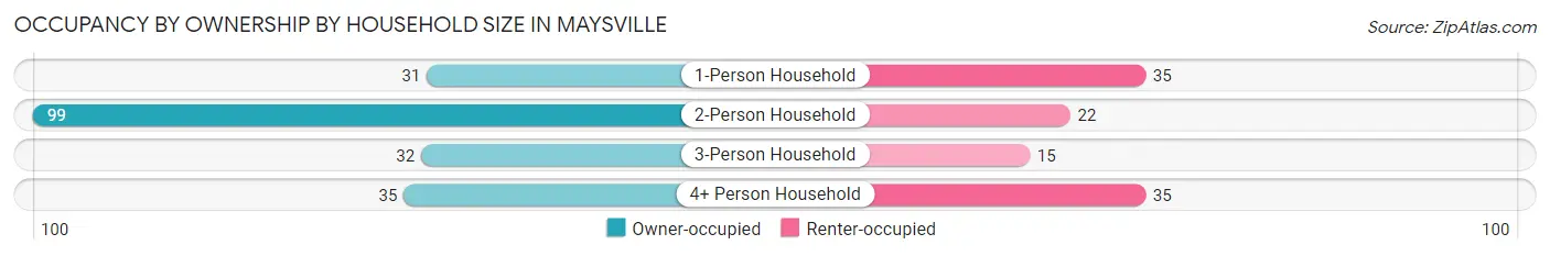 Occupancy by Ownership by Household Size in Maysville