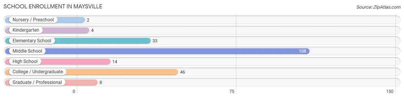 School Enrollment in Maysville