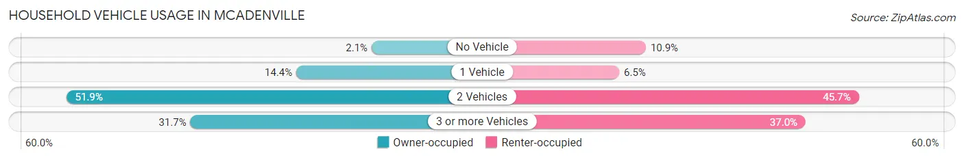 Household Vehicle Usage in McAdenville