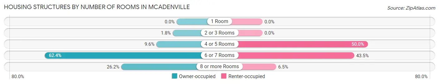 Housing Structures by Number of Rooms in McAdenville