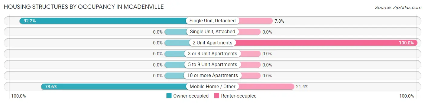 Housing Structures by Occupancy in McAdenville